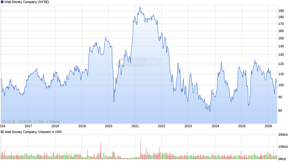 Walt Disney Chart