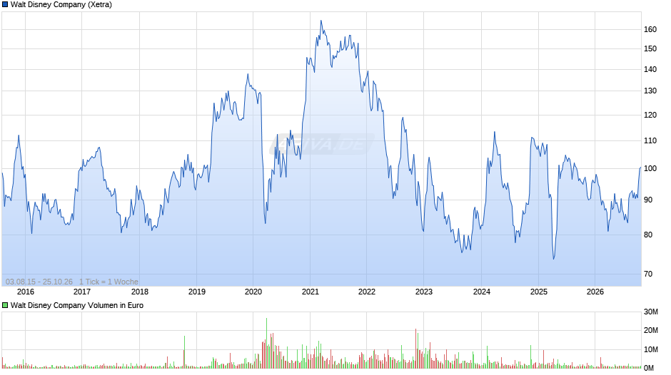 Walt Disney Chart