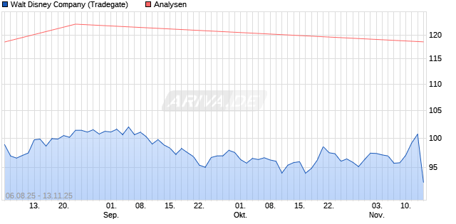 Walt Disney Company Aktie