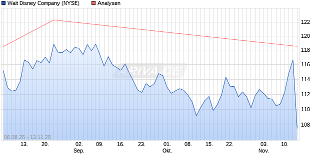Walt Disney Company Aktie