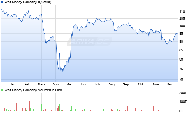 Walt Disney Aktie Chart