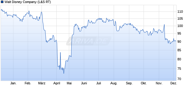 Walt Disney Aktie Chart