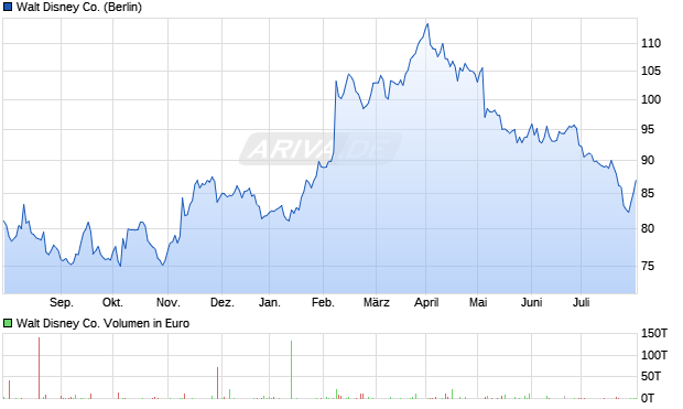 Walt Disney Co. Aktie Chart