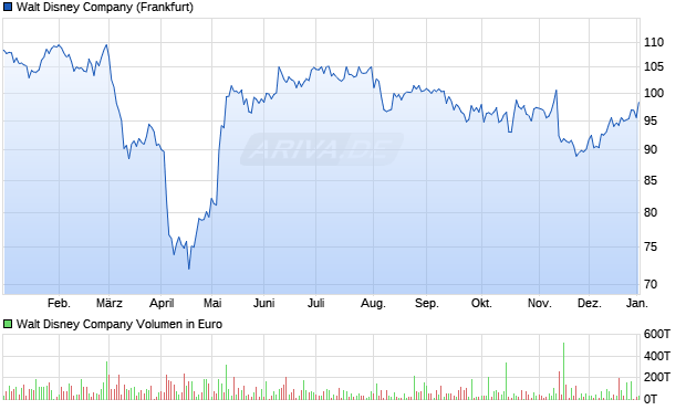 Walt Disney Aktie Chart