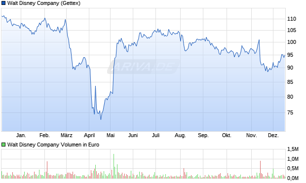 Walt Disney Aktie Chart