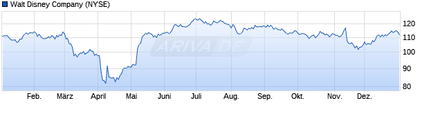Chart Walt Disney Co