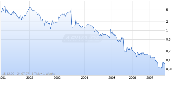 ALTEON INC.        DL-,01 Chart
