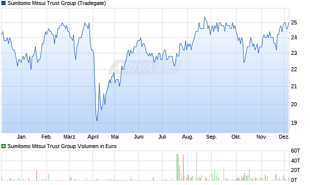 Sumitomo Mitsui Trust Group Aktie Chart
