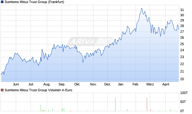 Sumitomo Mitsui Trust Group Aktie Chart