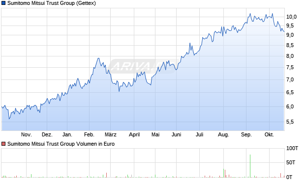 Sumitomo Mitsui Trust Group Aktie Chart