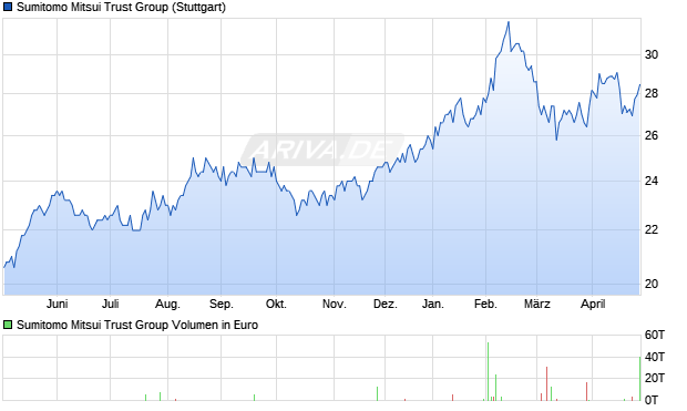 Sumitomo Mitsui Trust Group Aktie Chart
