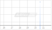 Sumitomo Mitsui Trust Group Chart