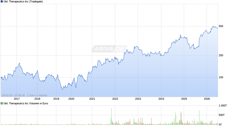 United Therapeutics Chart