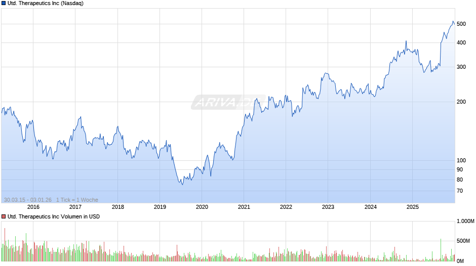 United Therapeutics Chart