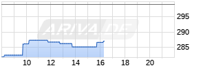 United Therapeutics Realtime-Chart