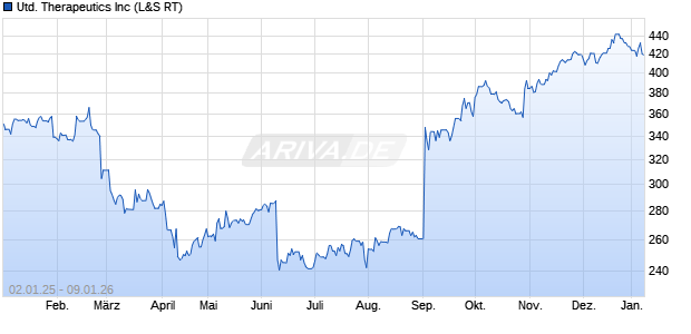 United Therapeutics Aktie Chart