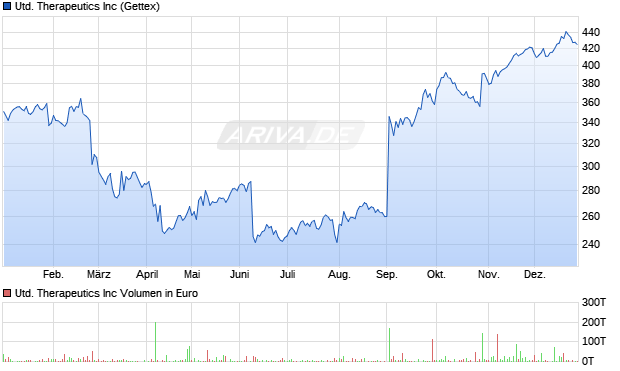 United Therapeutics Aktie Chart
