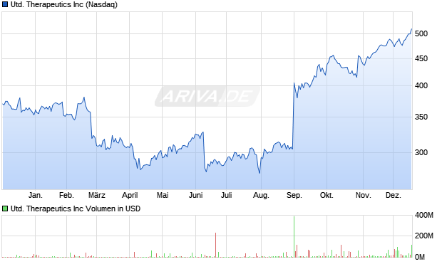 United Therapeutics Aktie Chart