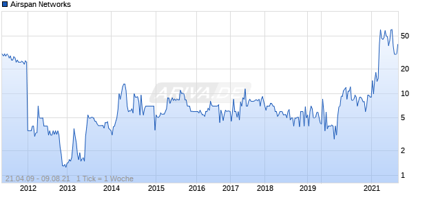 Airspan Networks Chart
