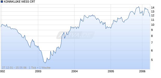 KONINKLIJKE WESS CRT Chart