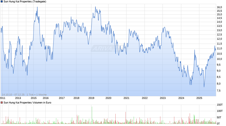 Sun Hung Kai Properties Chart