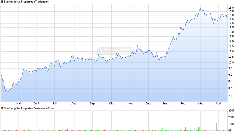 Sun Hung Kai Properties Chart
