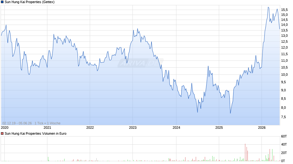 Sun Hung Kai Properties Chart