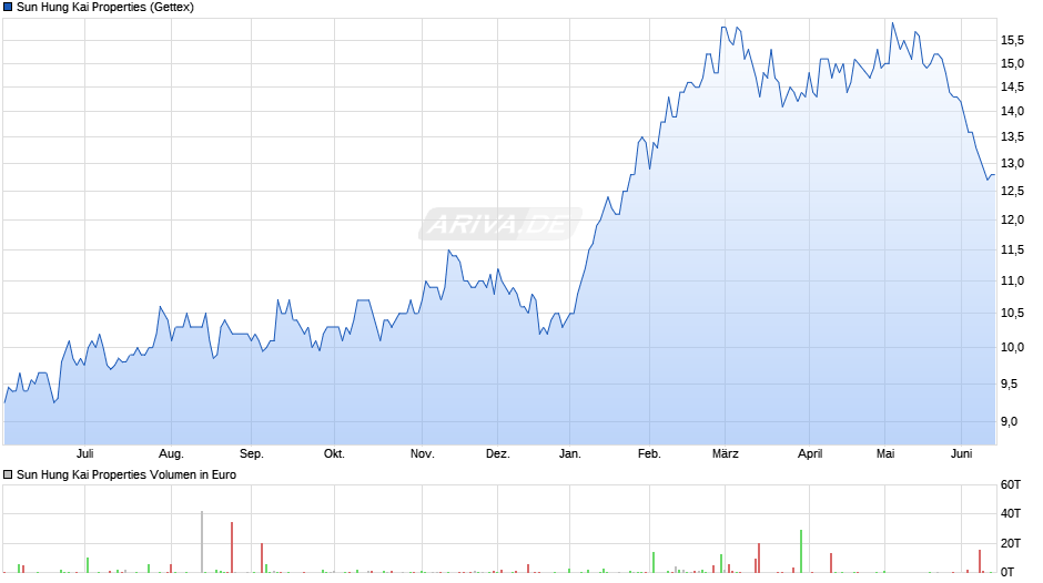 Sun Hung Kai Properties Chart
