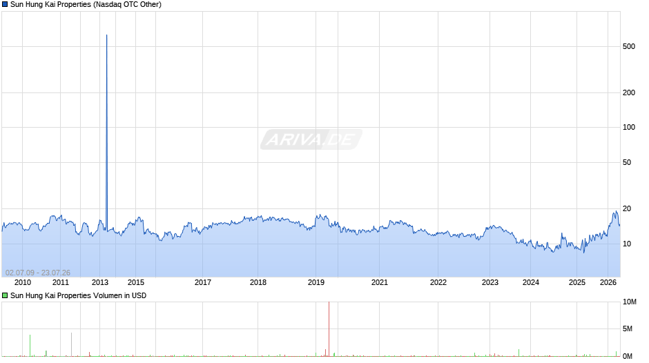 Sun Hung Kai Properties Chart