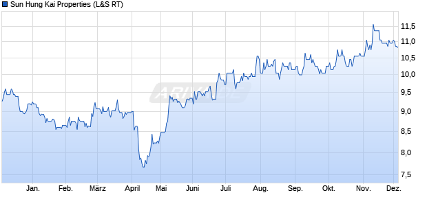 Sun Hung Kai Properties Aktie Chart