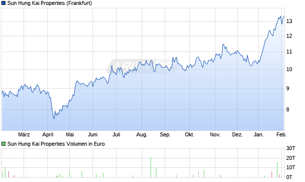 Sun Hung Kai Properties Aktie Chart