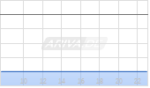 Sun Hung Kai Properties Chart
