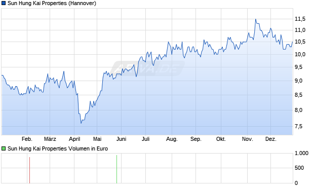 Sun Hung Kai Properties Aktie Chart