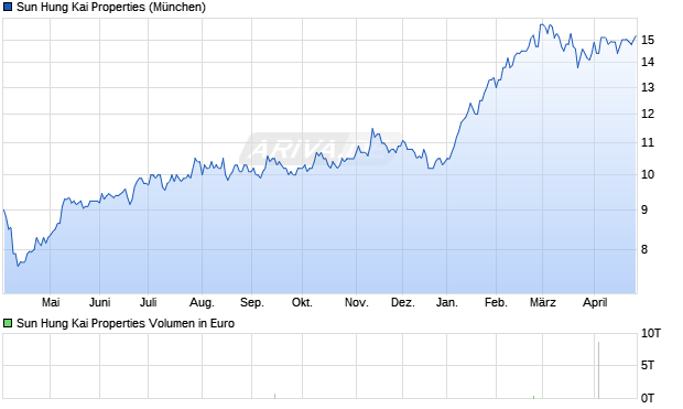 Sun Hung Kai Properties Aktie Chart