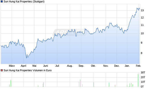 Sun Hung Kai Properties Aktie Chart