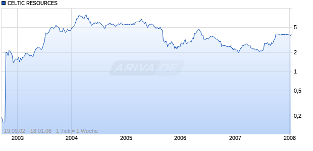 CELTIC RESOURCES   EO-,25 Chart