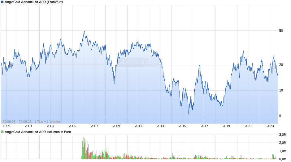 AngloGold Ashanti Aktie (ADR) Chart