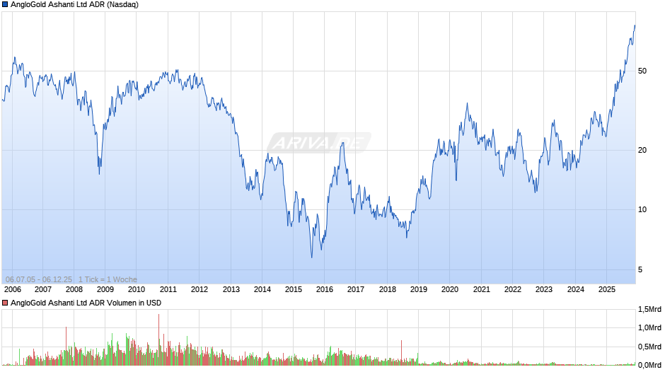 AngloGold Ashanti Aktie (ADR) Chart