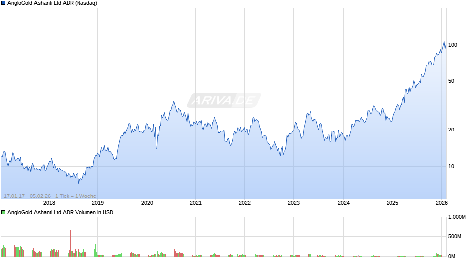 AngloGold Ashanti Aktie (ADR) Chart