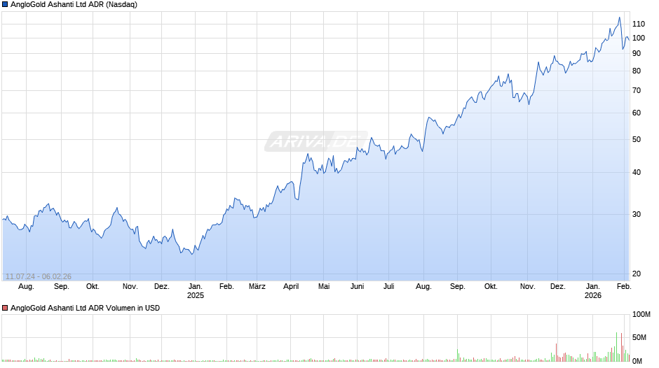 AngloGold Ashanti Aktie (ADR) Chart