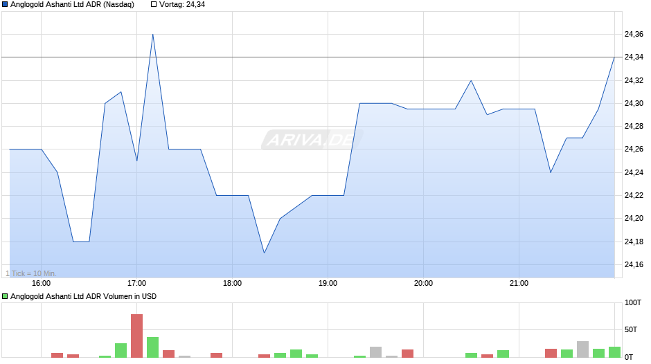 Anglogold Ashanti Ltd ADR Chart