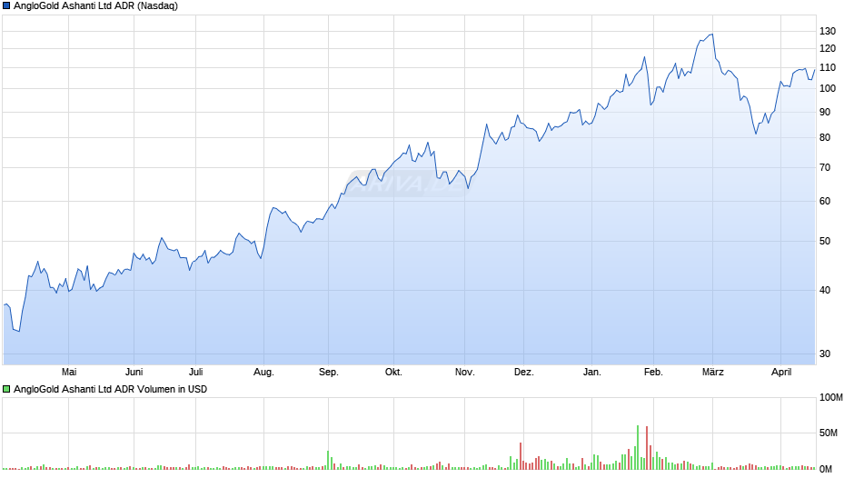 AngloGold Ashanti Aktie (ADR) Chart