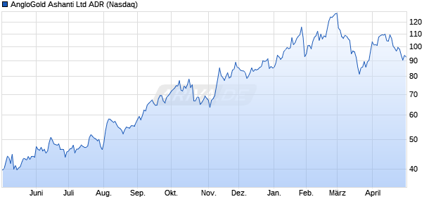 AngloGold Ashanti Aktie (ADR) Chart