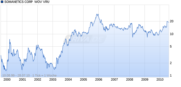 SOMANETICS CORP  WOV VRU Chart