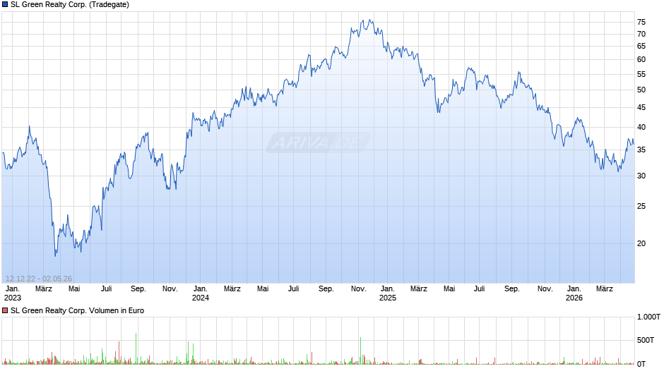 SL Green Realty Chart