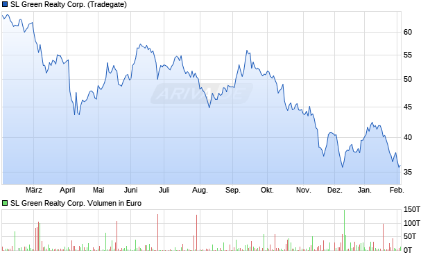 SL Green Realty Aktie Chart