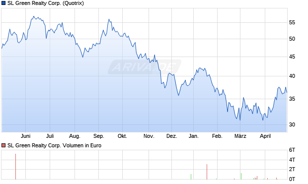 SL Green Realty Aktie Chart