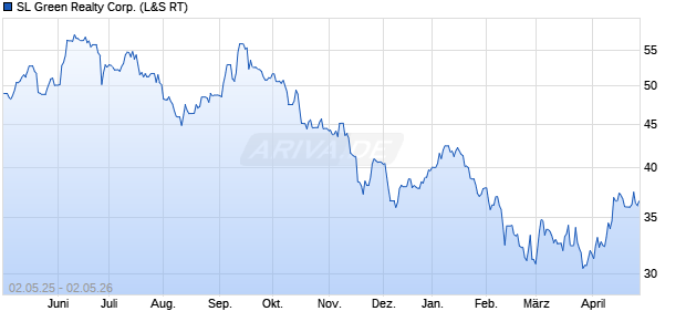SL Green Realty Aktie Chart