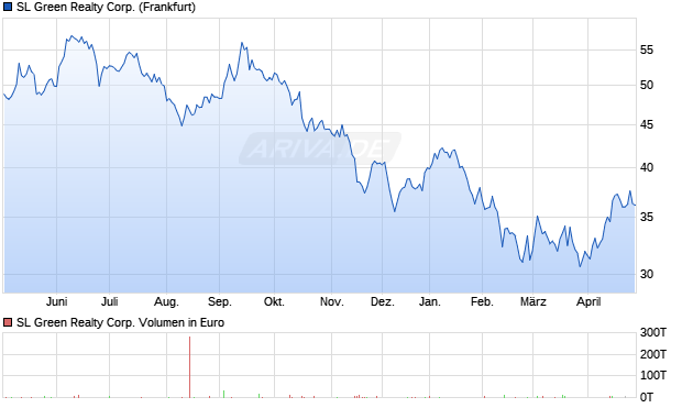 SL Green Realty Aktie Chart