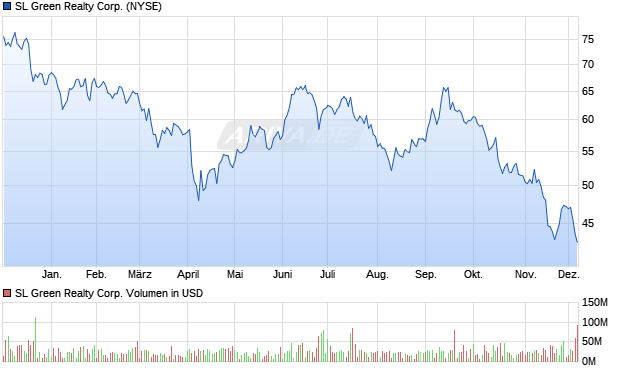 SL Green Realty Aktie Chart